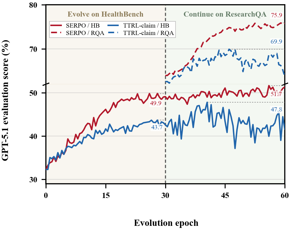 Two-stage evolution